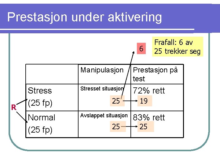 Prestasjon under aktivering 6 R Frafall: 6 av 25 trekker seg Manipulasjon Prestasjon på