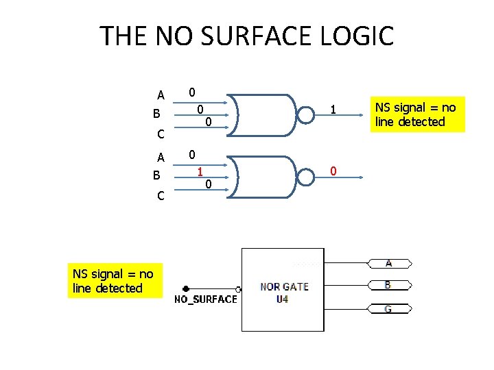 THE NO SURFACE LOGIC A B 0 0 C A B C NS signal