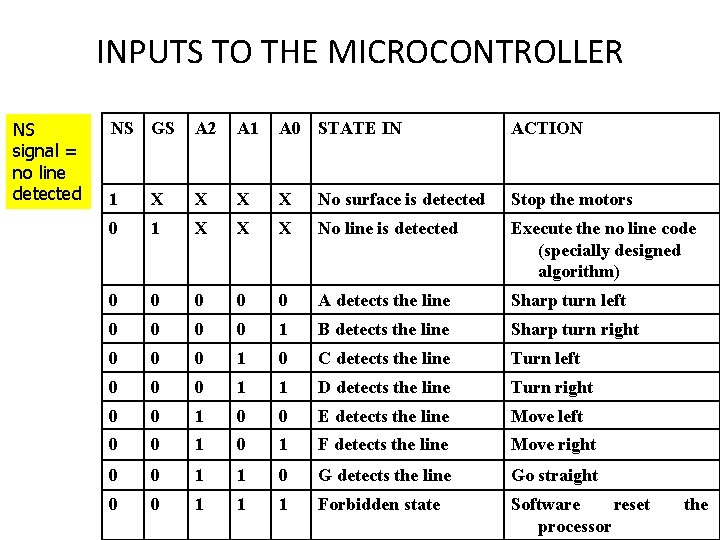 INPUTS TO THE MICROCONTROLLER NS signal = no line detected NS GS A 2