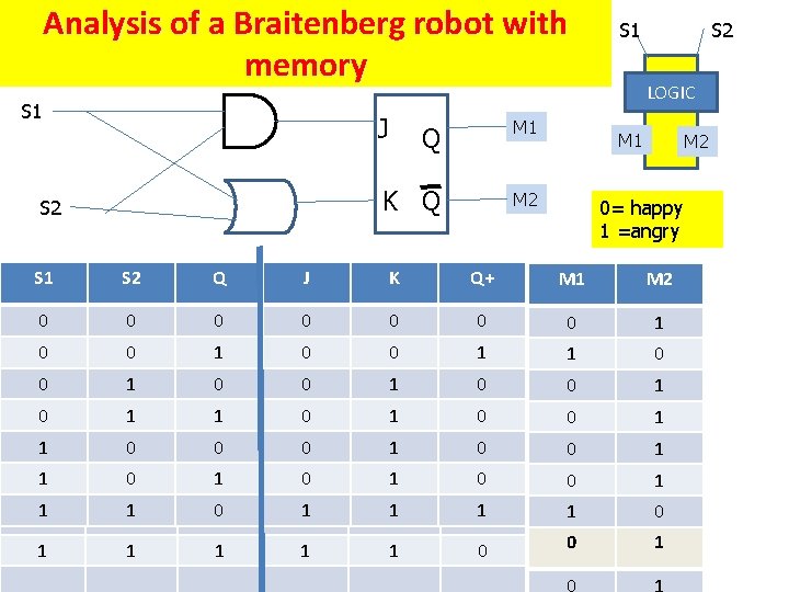Analysis of a Braitenberg robot with memory S 1 J S 2 Q M