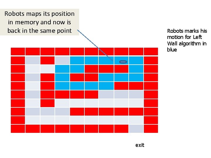 Robots maps its position in memory and now is back in the same point