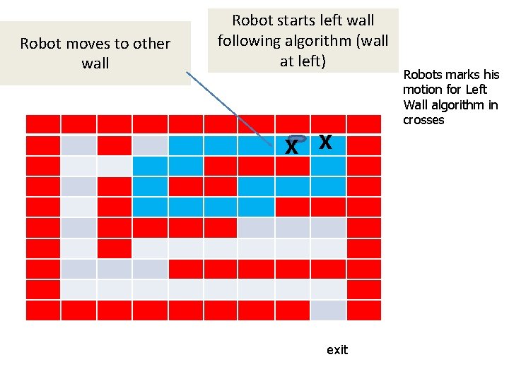 Robot moves to other wall Robot starts left wall following algorithm (wall at left)