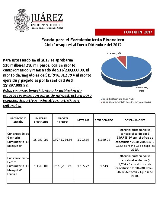 FORTAFIN 2017 Fondo para el Fortalecimiento Financiero Ciclo Presupuestal Enero-Diciembre del 2017 1150000, 7%