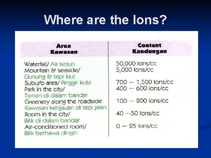 Where are the Ions? 