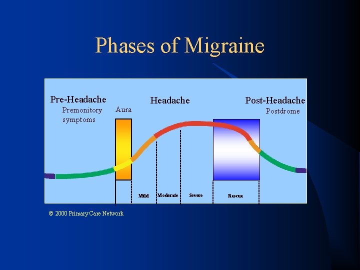 Phases of Migraine Pre-Headache Premonitory symptoms Headache Aura Post-Headache Postdrome Migraine phase slide Mild