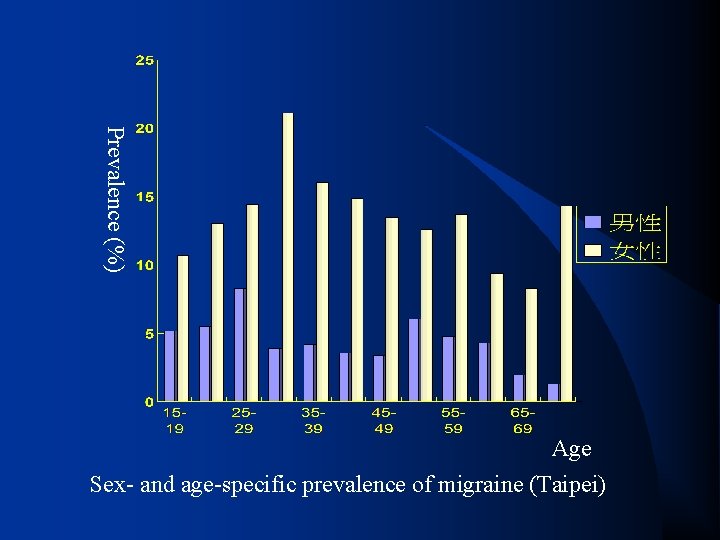 Prevalence (%) Age Sex- and age-specific prevalence of migraine (Taipei) 