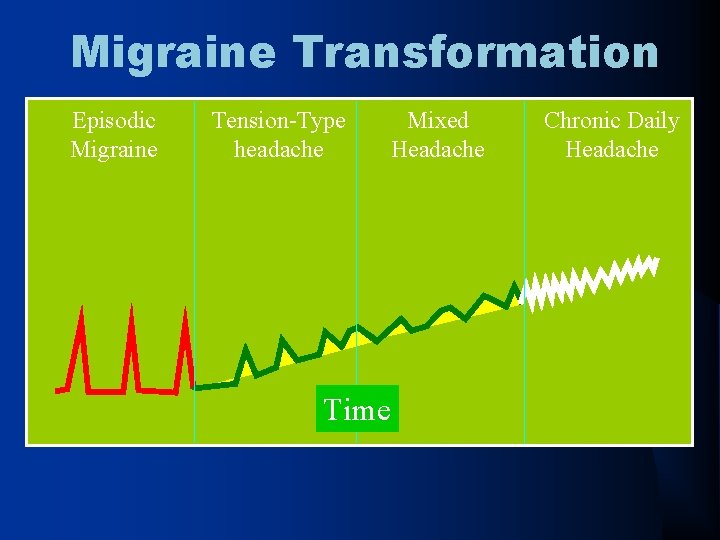 Migraine Transformation Episodic Migraine Tension-Type headache Mixed Headache Time Chronic Daily Headache 