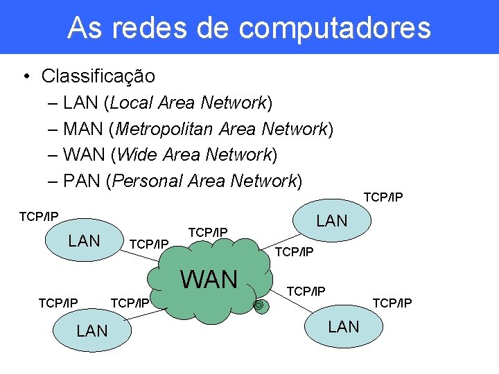 As redes de computadores • Classificação – LAN (Local Area Network) – MAN (Metropolitan