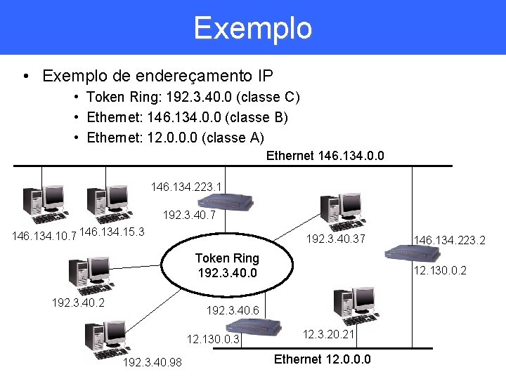Exemplo • Exemplo de endereçamento IP • Token Ring: 192. 3. 40. 0 (classe