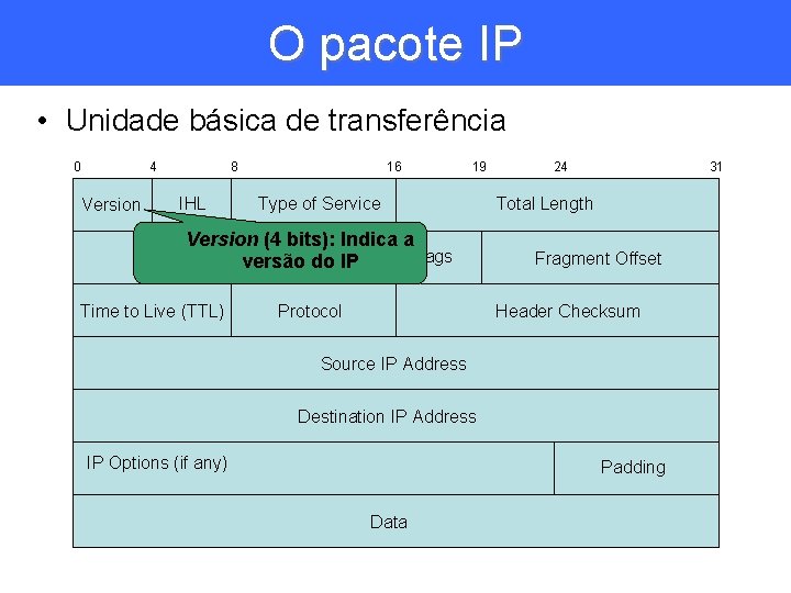 O pacote IP • Unidade básica de transferência 0 4 Version 8 IHL 19