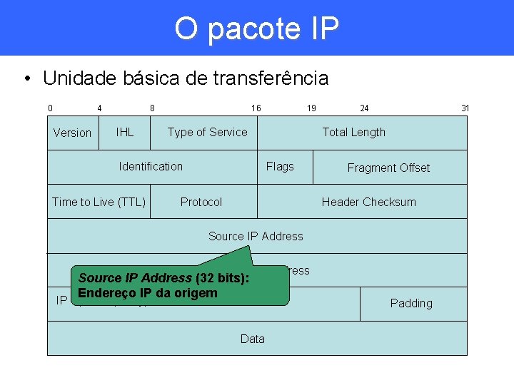 O pacote IP • Unidade básica de transferência 0 4 Version 8 IHL Type