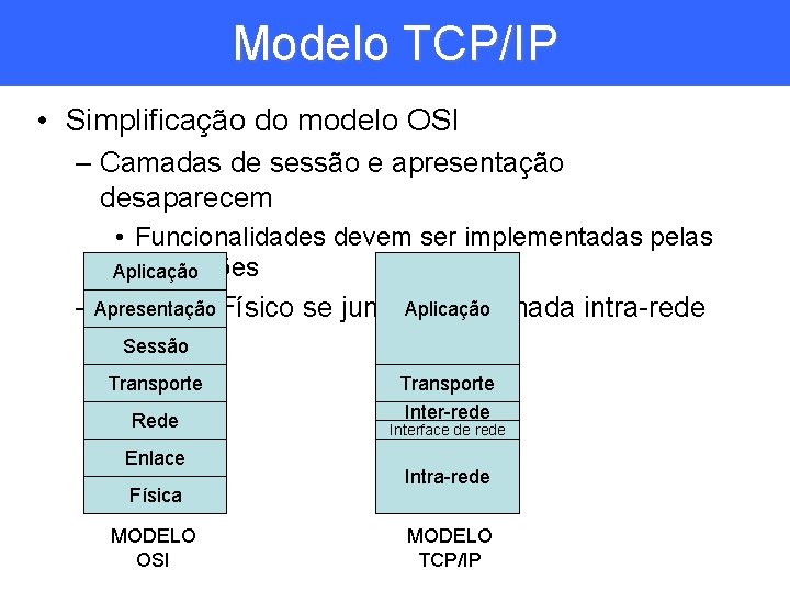 Modelo TCP/IP • Simplificação do modelo OSI – Camadas de sessão e apresentação desaparecem