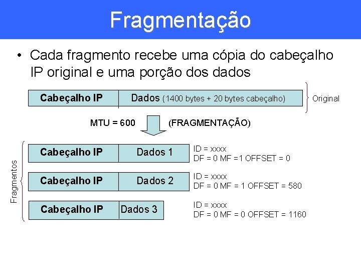 Fragmentação • Cada fragmento recebe uma cópia do cabeçalho IP original e uma porção