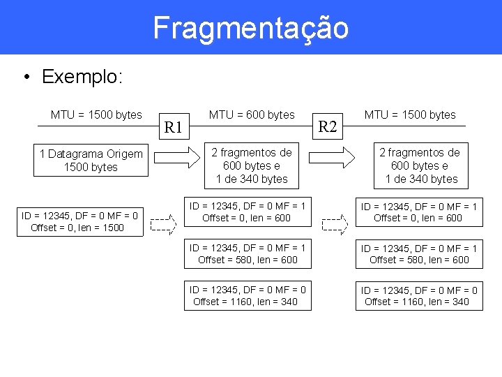 Fragmentação • Exemplo: MTU = 1500 bytes 1 Datagrama Origem 1500 bytes ID =