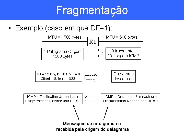 Fragmentação • Exemplo (caso em que DF=1): MTU = 1500 bytes 1 Datagrama Origem