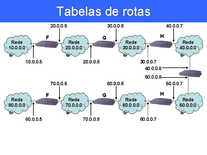 Tabelas de rotas 20. 0. 0. 5 F Rede 10. 0 30. 0. 0.