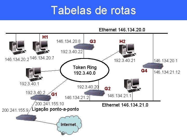 Tabelas de rotas Ethernet 146. 134. 20. 0 H 1 146. 134. 20. 8