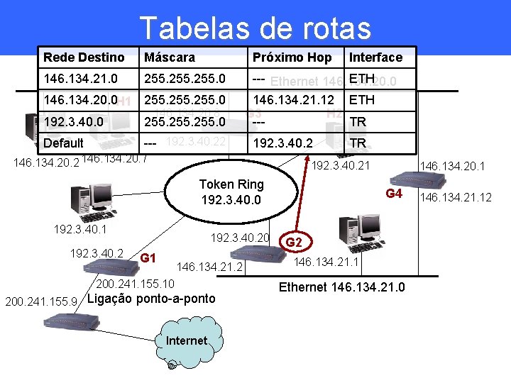 Tabelas de rotas Rede Destino Máscara Próximo Hop 146. 134. 21. 0 255. 0