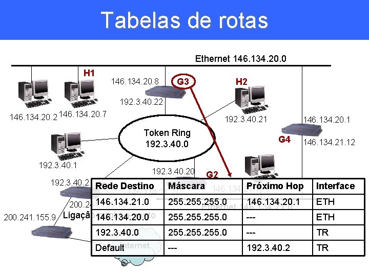 Tabelas de rotas Ethernet 146. 134. 20. 0 H 1 146. 134. 20. 8