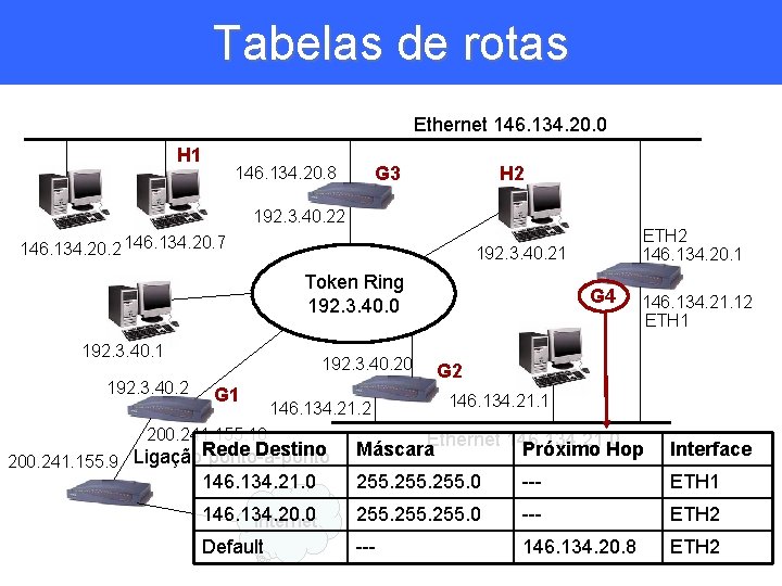 Tabelas de rotas Ethernet 146. 134. 20. 0 H 1 G 3 146. 134.