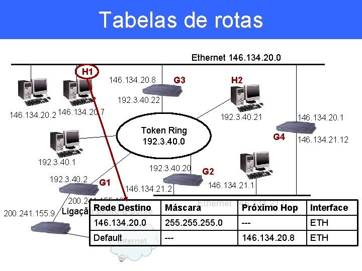 Tabelas de rotas Ethernet 146. 134. 20. 0 H 1 G 3 146. 134.