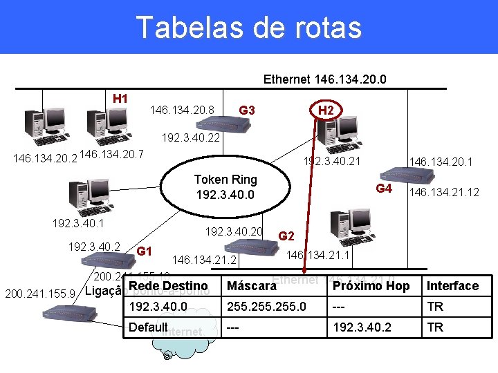 Tabelas de rotas Ethernet 146. 134. 20. 0 H 1 G 3 146. 134.