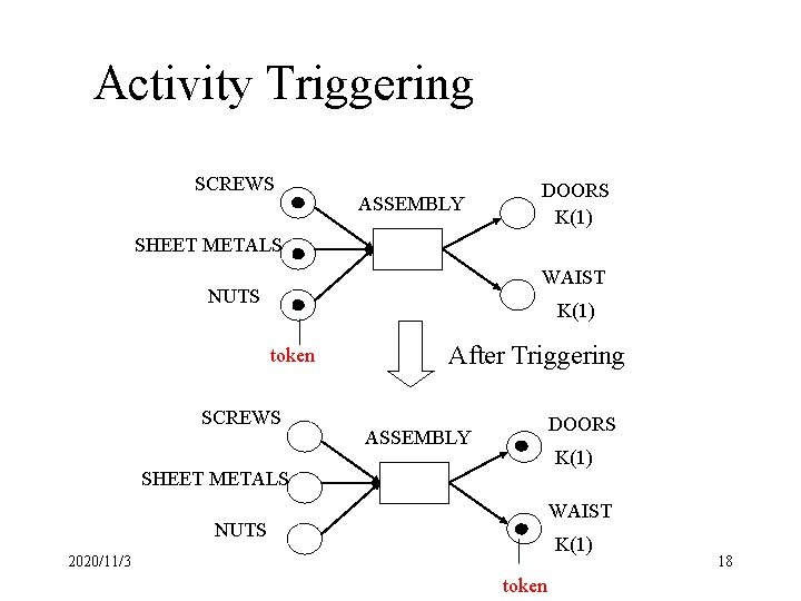 Activity Triggering SCREWS ASSEMBLY DOORS K(1) SHEET METALS WAIST NUTS K(1) token SCREWS After