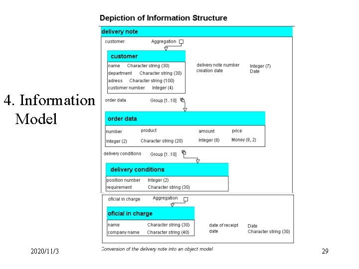 4. Information Model 2020/11/3 29 