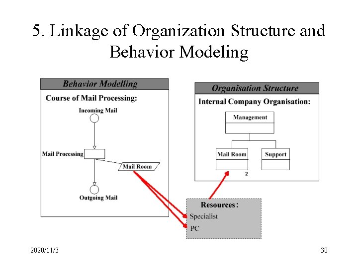 5. Linkage of Organization Structure and Behavior Modeling 2020/11/3 30 