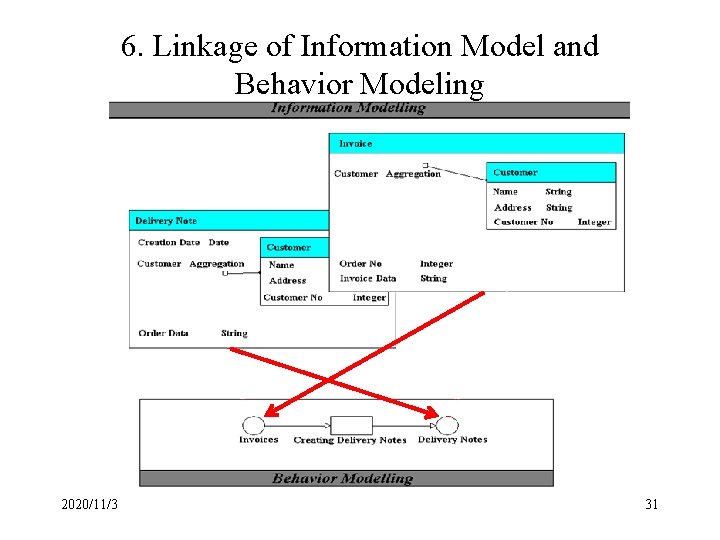 6. Linkage of Information Model and Behavior Modeling 2020/11/3 31 