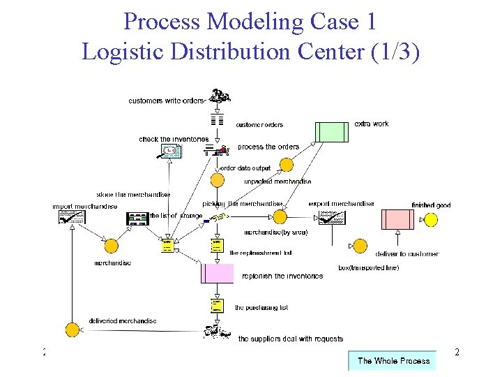 Process Modeling Case 1 Logistic Distribution Center (1/3) 2020/11/3 32 
