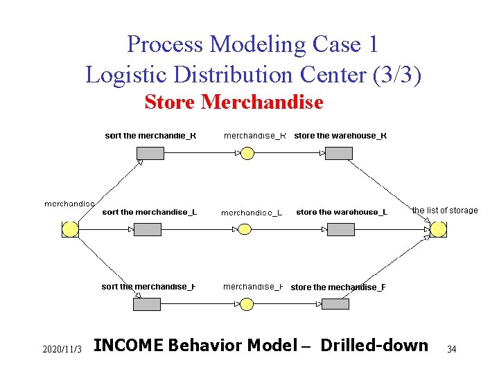 Process Modeling Case 1 Logistic Distribution Center (3/3) Store Merchandise 2020/11/3 INCOME Behavior Model