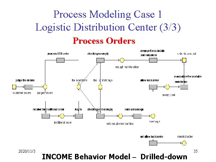 Process Modeling Case 1 Logistic Distribution Center (3/3) Process Orders 2020/11/3 INCOME Behavior Model