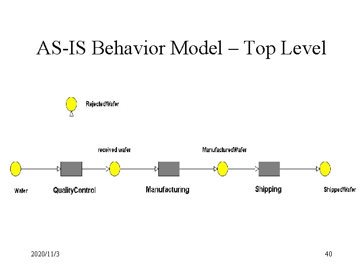 AS-IS Behavior Model – Top Level 2020/11/3 40 