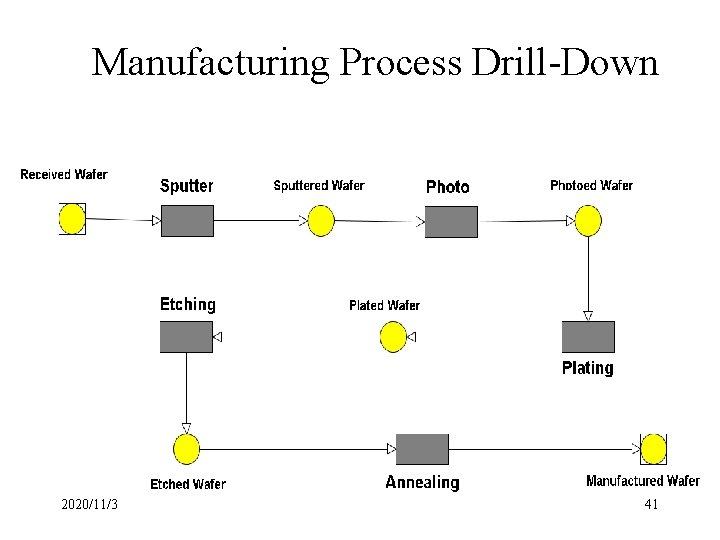 Manufacturing Process Drill-Down 2020/11/3 41 