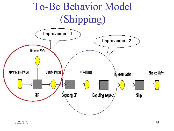 To-Be Behavior Model (Shipping) Improvement 1 Improvement 2 2020/11/3 44 