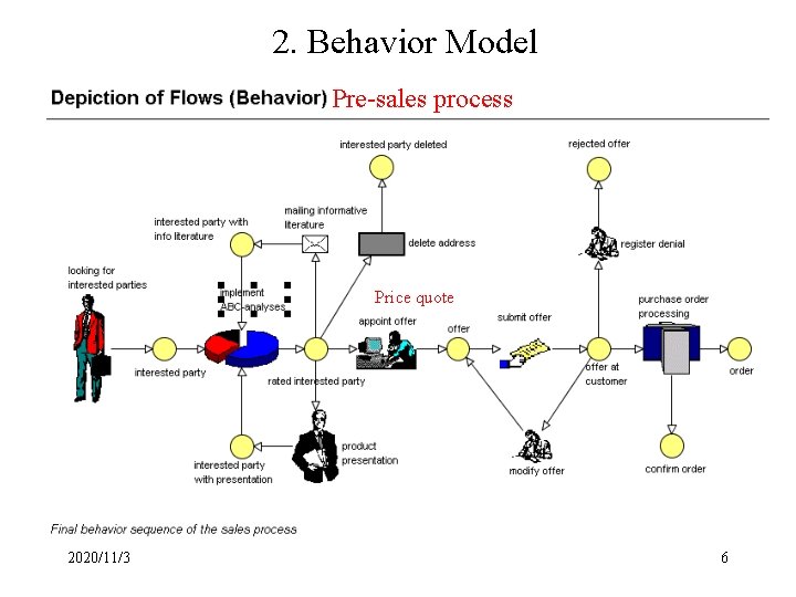 2. Behavior Model Pre-sales process Price quote 2020/11/3 6 