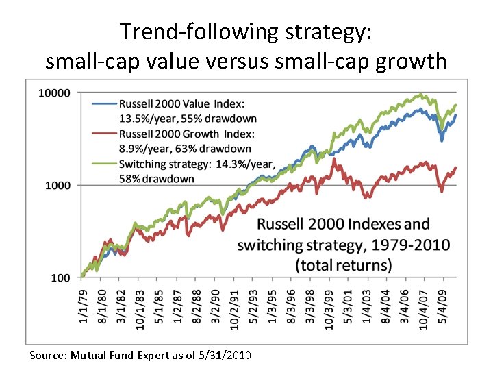 Trend-following strategy: small-cap value versus small-cap growth Source: Mutual Fund Expert as of 5/31/2010 Trend-following strategy: small-cap value versus small-cap growth Source: Mutual Fund Expert as of 5/31/2010