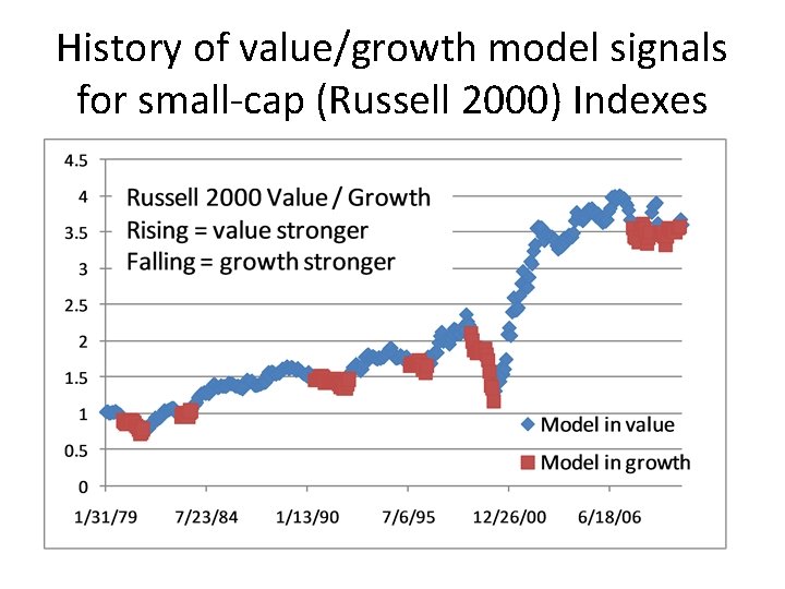 History of value/growth model signals for small-cap (Russell 2000) Indexes History of value/growth model signals for small-cap (Russell 2000) Indexes