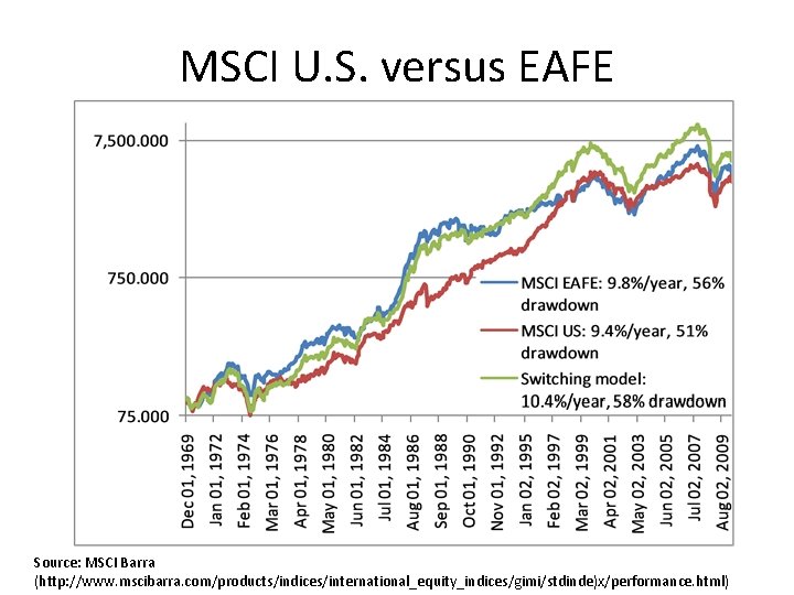 MSCI U. S. versus EAFE Source: MSCI Barra (http: //www. mscibarra. com/products/indices/international_equity_indices/gimi/stdinde)x/performance. html) MSCI U. S. versus EAFE Source: MSCI Barra (http: //www. mscibarra. com/products/indices/international_equity_indices/gimi/stdinde)x/performance. html)