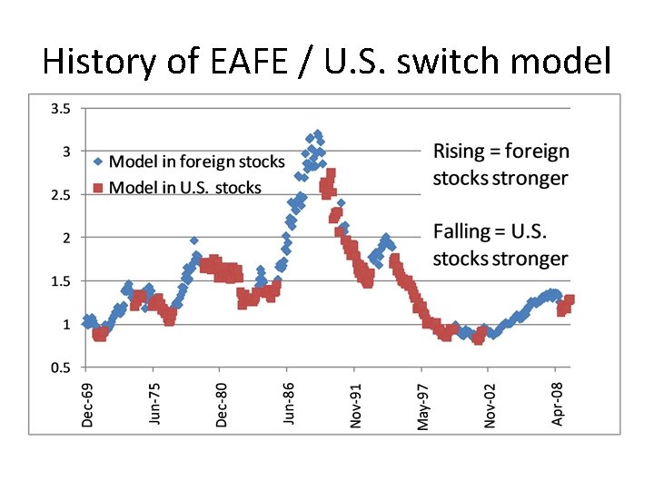 History of EAFE / U. S. switch model History of EAFE / U. S. switch model