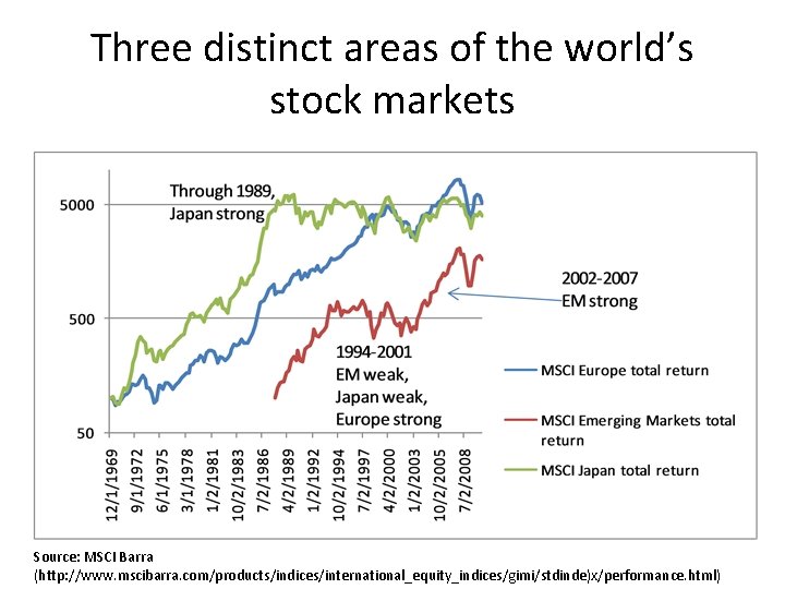 Three distinct areas of the world’s stock markets Source: MSCI Barra (http: //www. mscibarra. Three distinct areas of the world’s stock markets Source: MSCI Barra (http: //www. mscibarra.