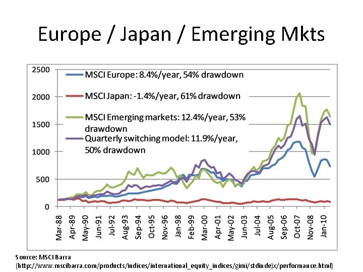 Europe / Japan / Emerging Mkts Source: MSCI Barra (http: //www. mscibarra. com/products/indices/international_equity_indices/gimi/stdinde)x/performance. html) Europe / Japan / Emerging Mkts Source: MSCI Barra (http: //www. mscibarra. com/products/indices/international_equity_indices/gimi/stdinde)x/performance. html)
