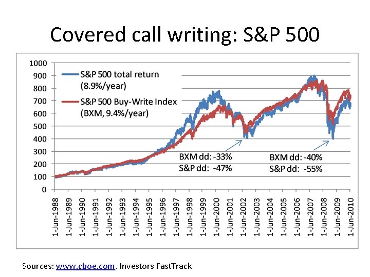 Covered call writing: S&P 500 Sources: www. cboe. com, Investors Fast. Track Covered call writing: S&P 500 Sources: www. cboe. com, Investors Fast. Track