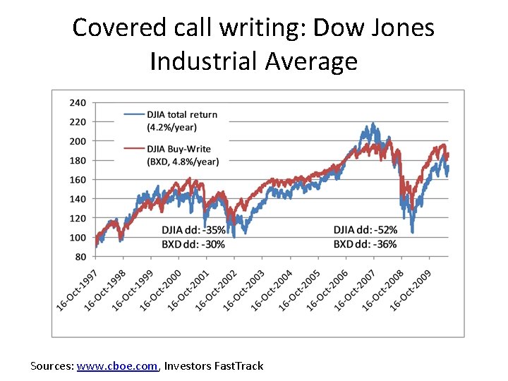 Covered call writing: Dow Jones Industrial Average Sources: www. cboe. com, Investors Fast. Track Covered call writing: Dow Jones Industrial Average Sources: www. cboe. com, Investors Fast. Track