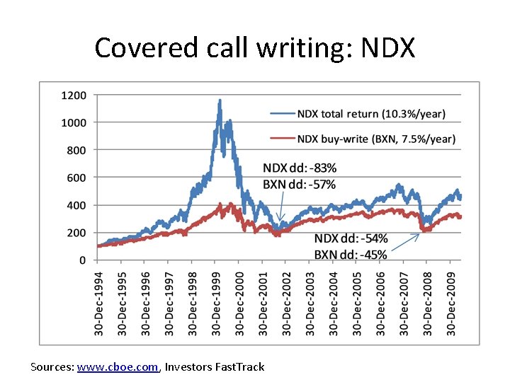 Covered call writing: NDX Sources: www. cboe. com, Investors Fast. Track Covered call writing: NDX Sources: www. cboe. com, Investors Fast. Track