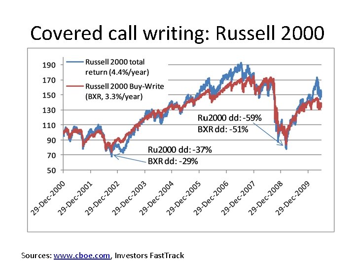 Covered call writing: Russell 2000 Sources: www. cboe. com, Investors Fast. Track Covered call writing: Russell 2000 Sources: www. cboe. com, Investors Fast. Track