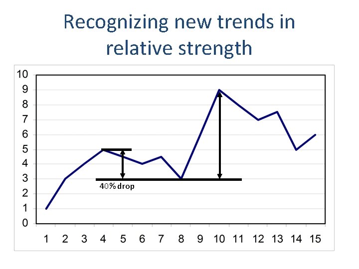 Recognizing new trends in relative strength 40% drop Recognizing new trends in relative strength 40% drop