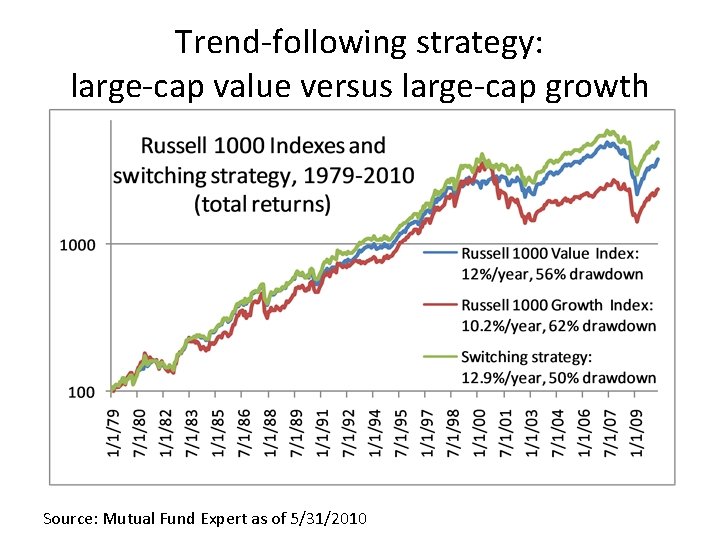 Trend-following strategy: large-cap value versus large-cap growth Source: Mutual Fund Expert as of 5/31/2010 Trend-following strategy: large-cap value versus large-cap growth Source: Mutual Fund Expert as of 5/31/2010