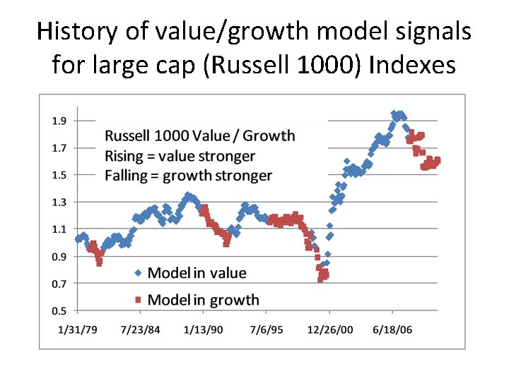 History of value/growth model signals for large cap (Russell 1000) Indexes History of value/growth model signals for large cap (Russell 1000) Indexes